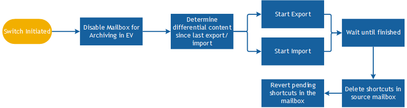 MigrationWorkflow6