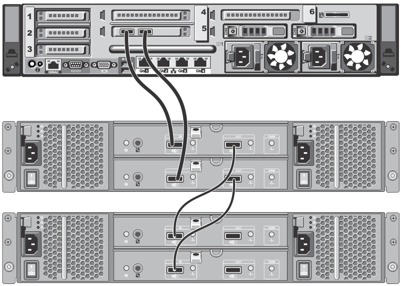 This figure shows the PERC H810 connector cable connections
    between a DR4100 system rear chassis to the first expansion enclosure, and the
    cable connections from the first expansion enclosure to the second one using
    the SAS In/Out ports.
    