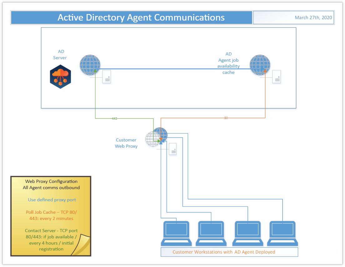 Web Proxy Configuration