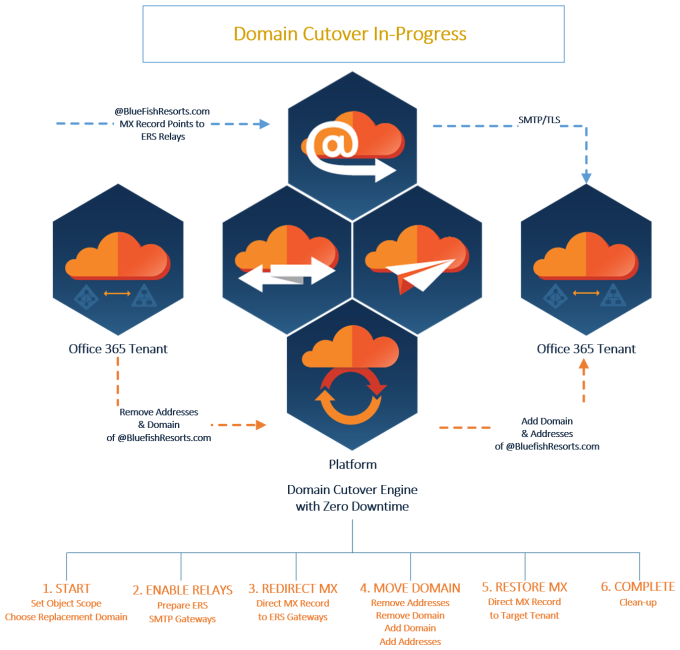 Figure 1: Power365 Domain Cutover In-Progress