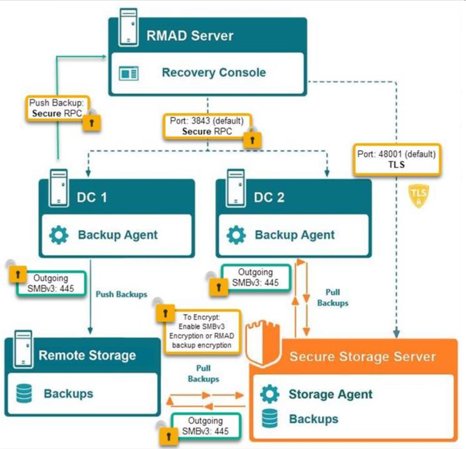 Resources/Images/secure_storage_protocols.png