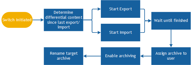 MigrationWorkflow11