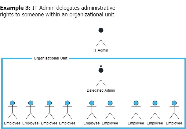 Delegated-admin-within-OU