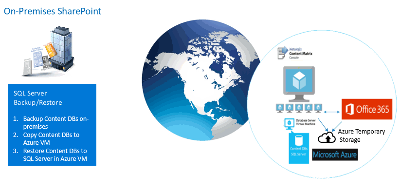 SPO Azure Migration Diagram