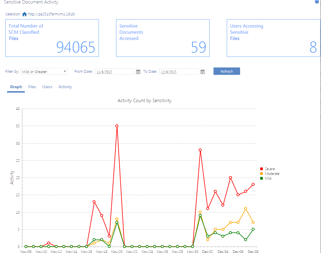 Sensitive Document Activity Report