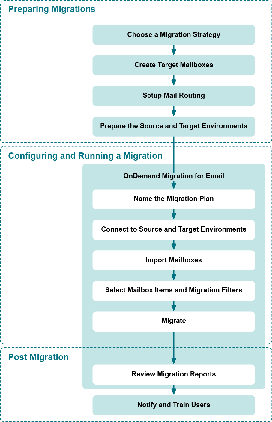 Post Migration Process FAQ 