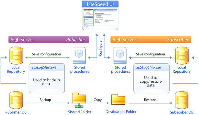 LiteSpeed for SQL Server 8.8 - Configure Log Shipping Guide