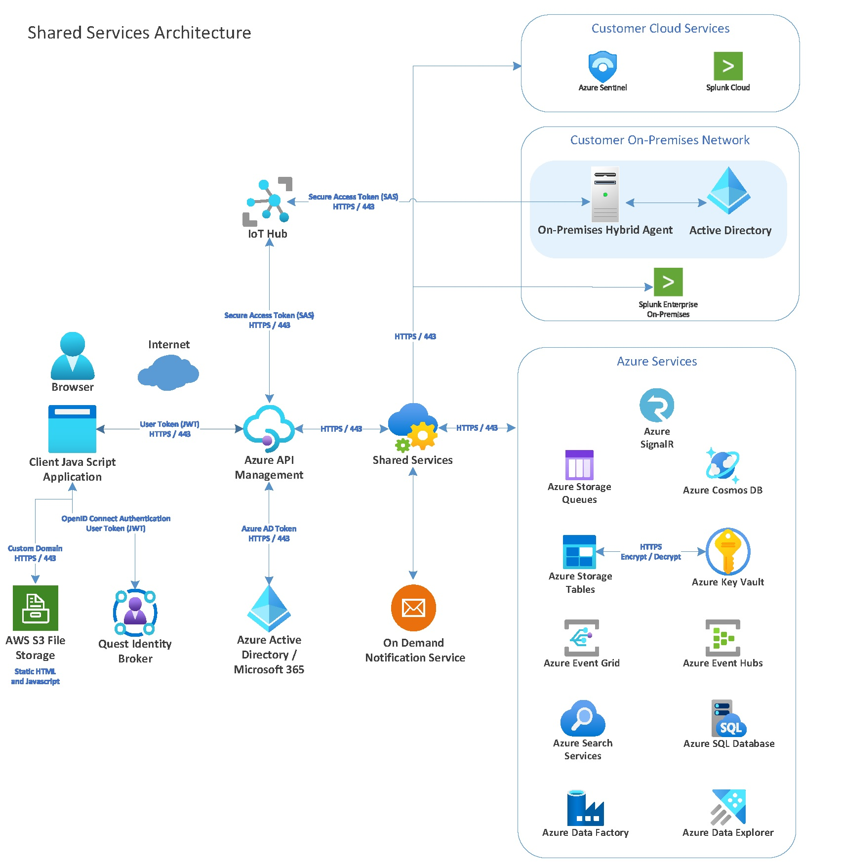 On Demand Global Settings Current - Security Guide