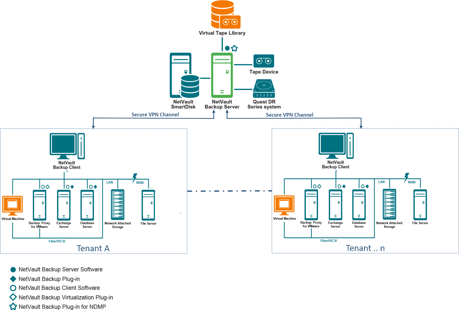 NetVault 12.4 - Administration Guide for Managed Service Providers