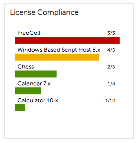 The image of the License Compliance widget shows a number of horizontal bars to denote compliance