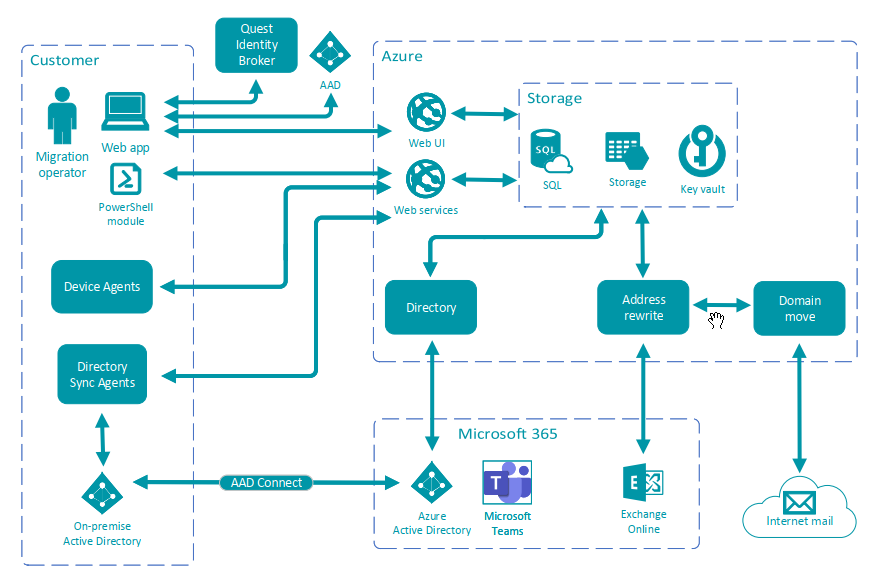 On Demand Migration Current - Security Guide - Active Directory