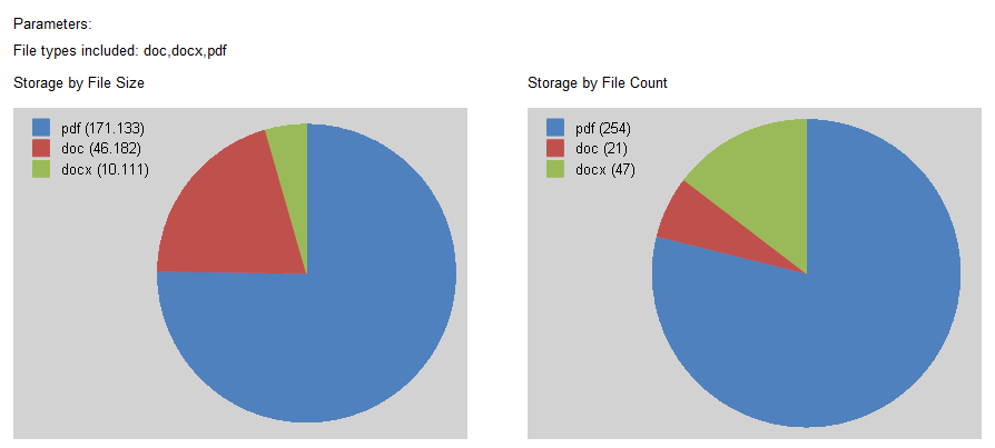 Storage by File Type PIE CHARTS