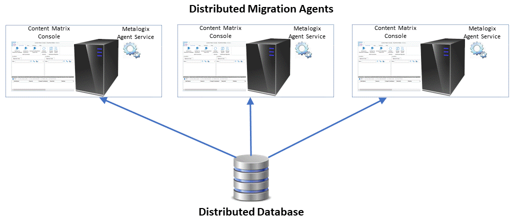 Distributed Migration New Model