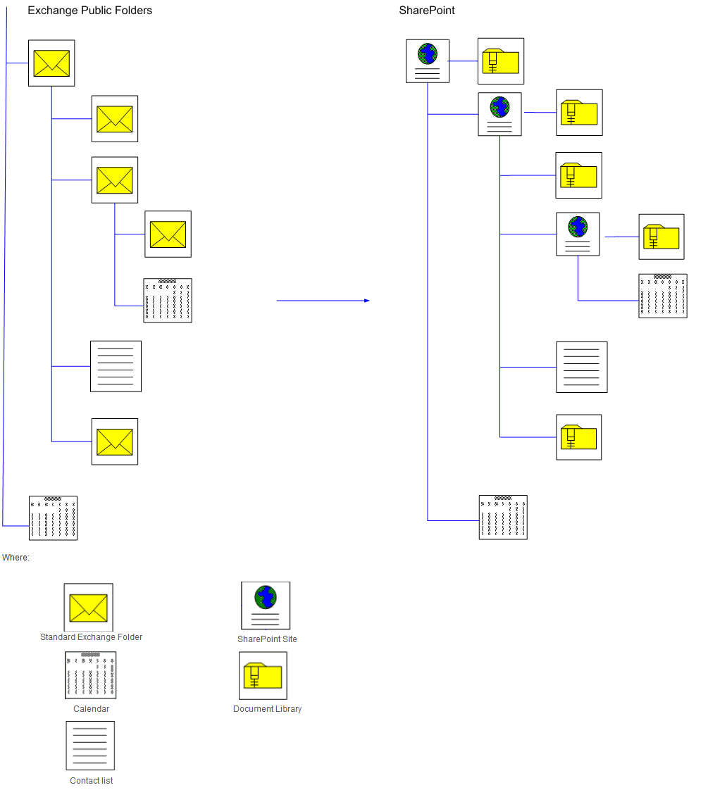 PF Sample Migration Diagram