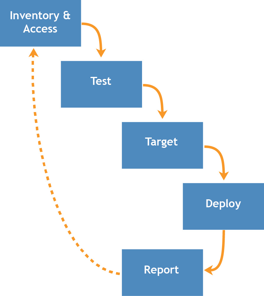 Procedure moves from Inventory and Assess through Test, Target, Deploy, and Report.