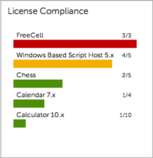 The image of the License Compliance widget shows a number of horizontal bars to denote compliance