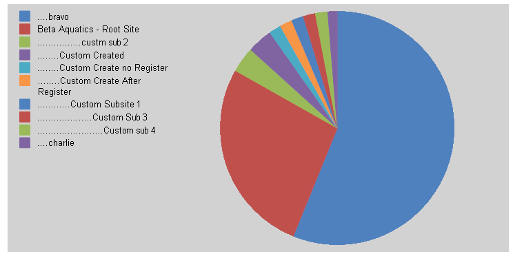 Eval Site Storage Pie Chart