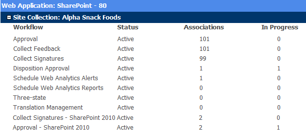 Workflow Analysis DETAILS