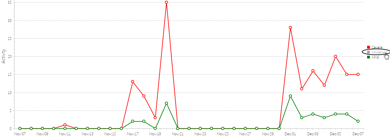 Sensitive Document Activity GRAPH 2