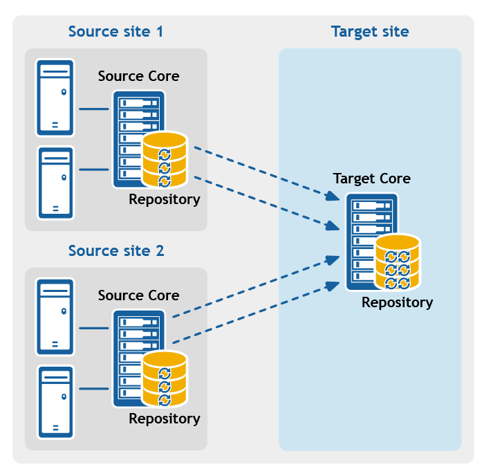 Figure: Multi-point-to-point replication configuration