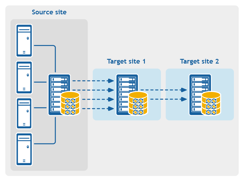 Figure: Multihop replication configuration