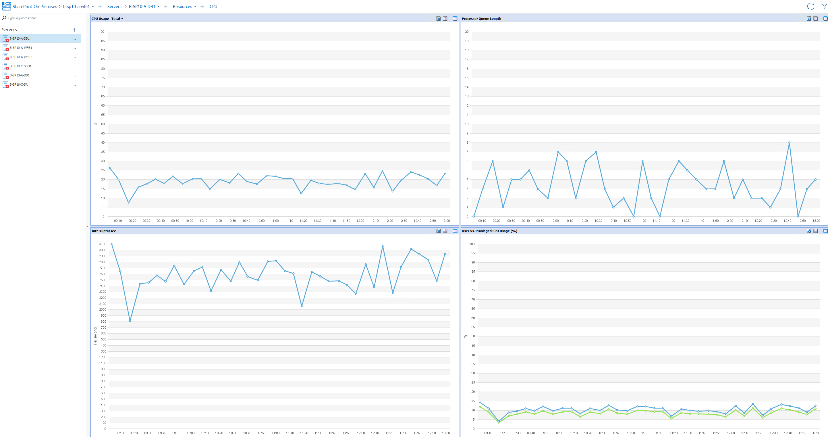 resrouce CPU