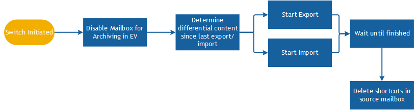 MigrationWorkflow4